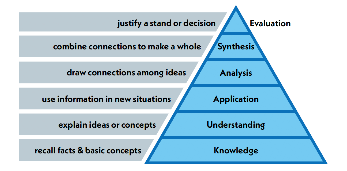 Diagram of Bloom's original taxonomy with the Knowledge, Comprehension, Application, Analysis, Synthesis, and Evaluation levels.