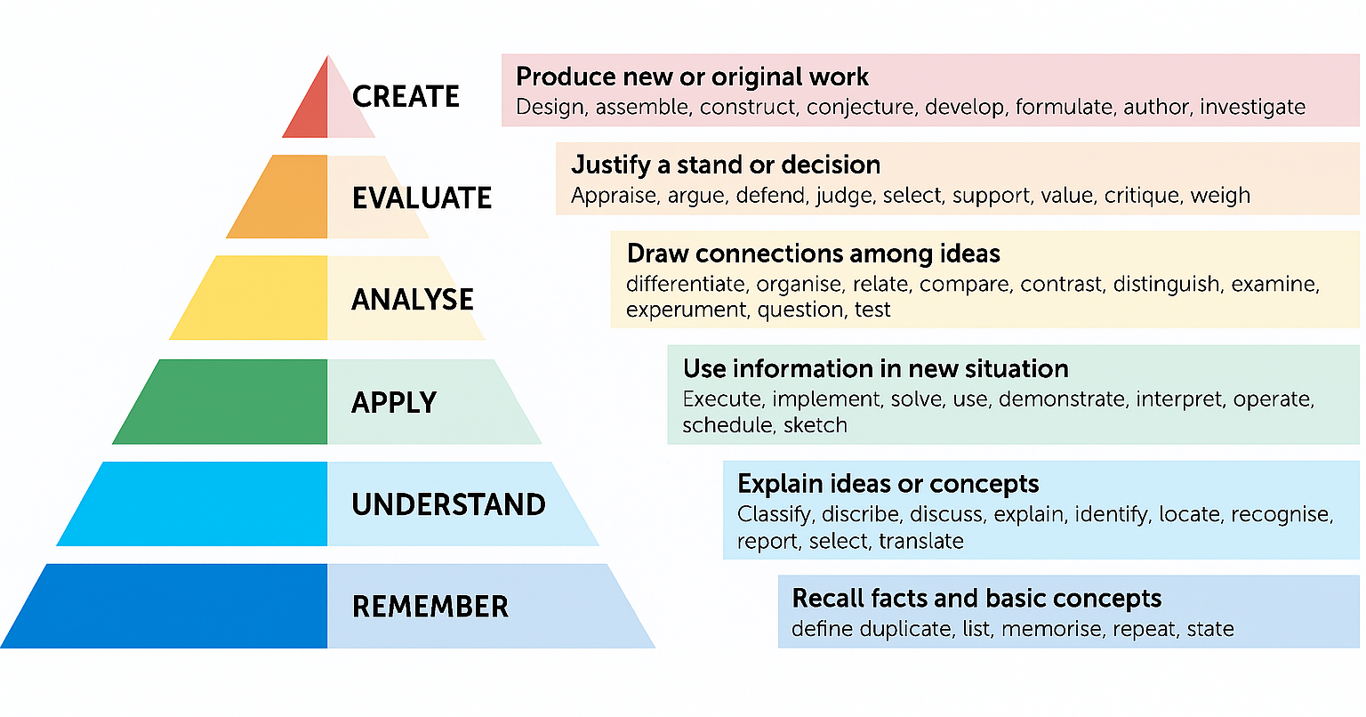 Diagram of Bloom's revised taxonomy with the Remember, Understand, Apply, Analyze, Evaluate, and Create levels.